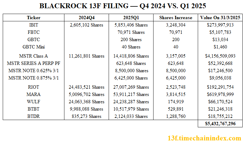 BlackRock’s Bitcoin exposure rises to over $5 billion as of the end of Q1