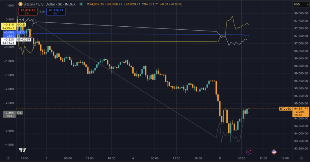 Bitcoin slides below $95,000 as weekend macro pressures weigh on markets