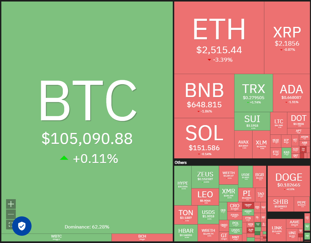 BTC, ETH, XRP, BNB, SOL, DOGE, ADA, HYPE, SUI, LINK