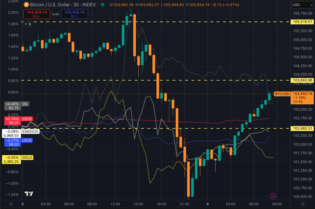 Nearly $1 billion liquidated as Bitcoin recovers from $100k dip during Elon Musk, Donald Trump breakup
